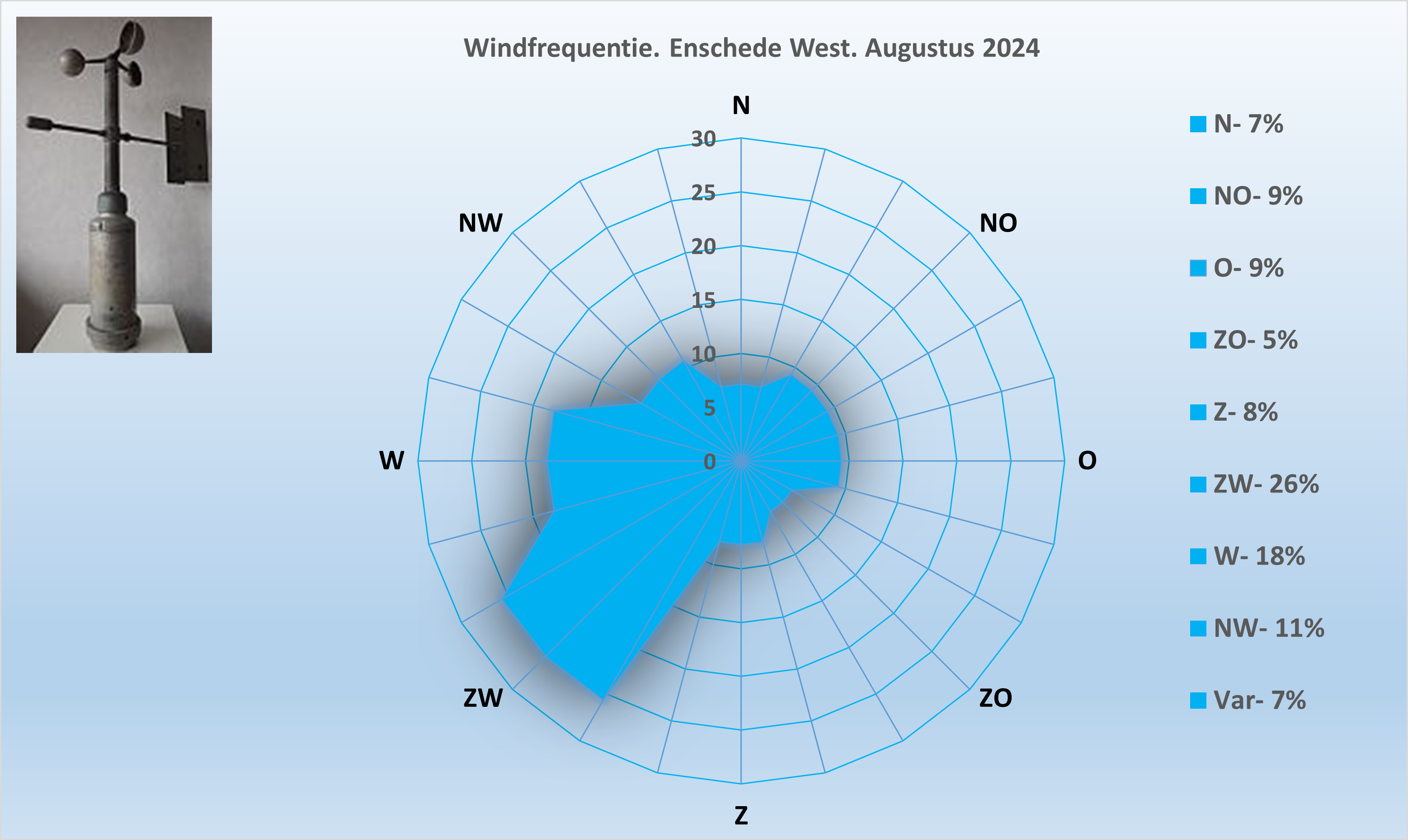 Windrichting